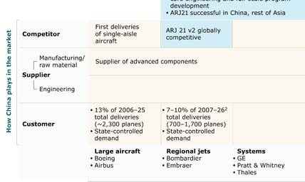 Three emerging markets in aerospace